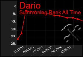 Total Graph of Dario