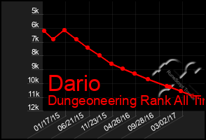 Total Graph of Dario