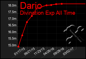 Total Graph of Dario