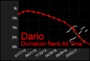 Total Graph of Dario