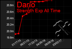 Total Graph of Dario