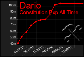 Total Graph of Dario