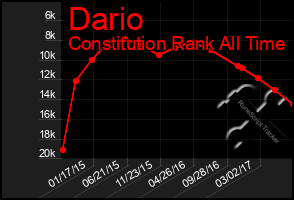 Total Graph of Dario