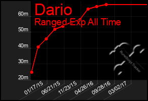 Total Graph of Dario