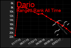 Total Graph of Dario