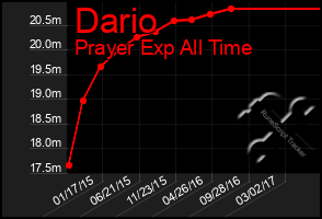 Total Graph of Dario