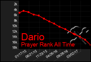 Total Graph of Dario