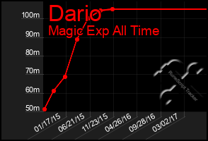 Total Graph of Dario