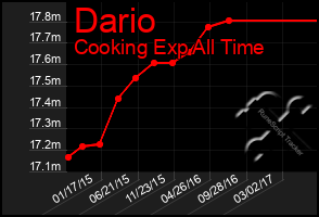 Total Graph of Dario