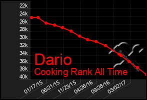 Total Graph of Dario