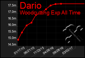 Total Graph of Dario