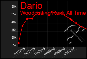 Total Graph of Dario