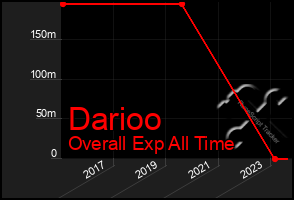 Total Graph of Darioo