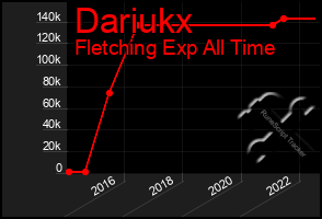 Total Graph of Dariukx