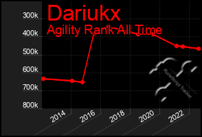 Total Graph of Dariukx