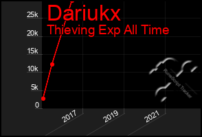 Total Graph of Dariukx