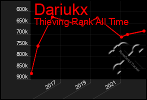 Total Graph of Dariukx