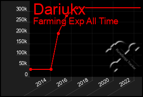 Total Graph of Dariukx