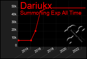 Total Graph of Dariukx