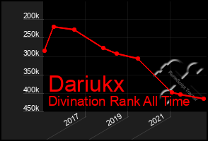 Total Graph of Dariukx