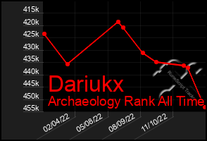 Total Graph of Dariukx