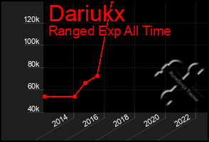 Total Graph of Dariukx