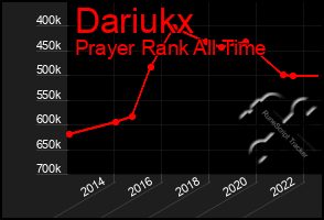 Total Graph of Dariukx