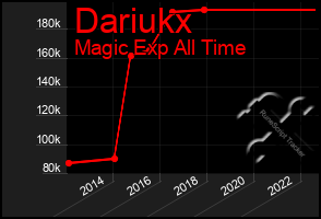 Total Graph of Dariukx