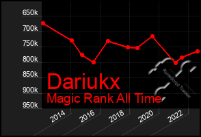 Total Graph of Dariukx