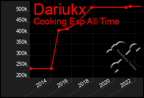 Total Graph of Dariukx