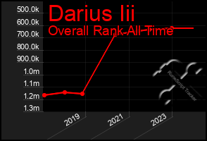 Total Graph of Darius Iii