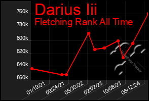 Total Graph of Darius Iii