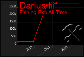 Total Graph of Darius Iii