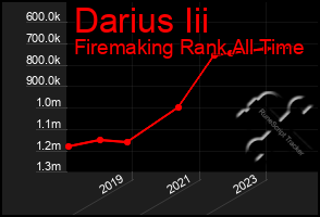 Total Graph of Darius Iii