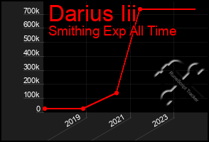 Total Graph of Darius Iii