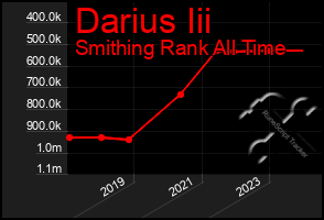 Total Graph of Darius Iii