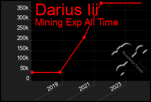 Total Graph of Darius Iii