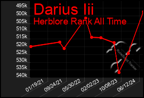 Total Graph of Darius Iii