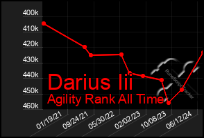 Total Graph of Darius Iii