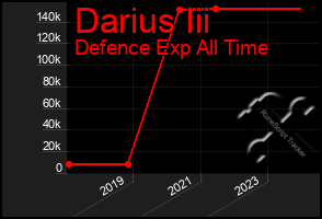 Total Graph of Darius Iii