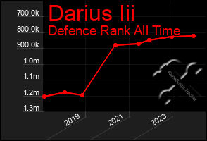 Total Graph of Darius Iii