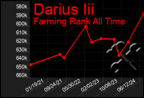 Total Graph of Darius Iii