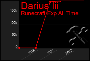 Total Graph of Darius Iii