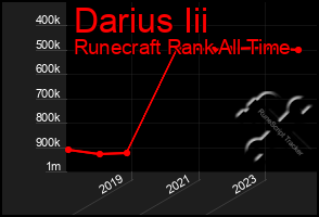 Total Graph of Darius Iii