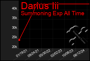 Total Graph of Darius Iii