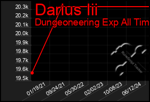 Total Graph of Darius Iii