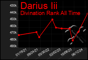 Total Graph of Darius Iii