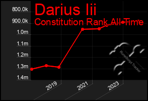 Total Graph of Darius Iii