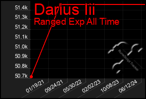 Total Graph of Darius Iii