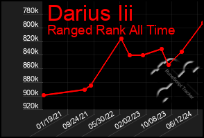 Total Graph of Darius Iii